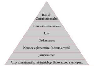 Kelsen's pyramid of norms: a triangle or pyramid with administrative actions at the bottom, the Constitution at the apex, and several levels in between