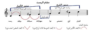 Миниатюра для Раст (мугам)