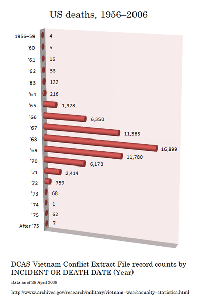 File:US Vietnam War deaths.png