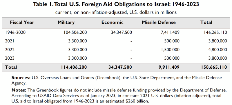 File:US aid to Israel.gif