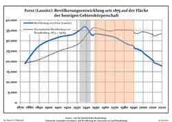 Tendencia poblacional desde 1875 (línea azul: población; línea punteada: comparación con tendencias poblacionales del estado de Brandenburg; fondo gris: tiempo de gobierno Nazi; fondo rojo: tiempo de Gobierno comunista)