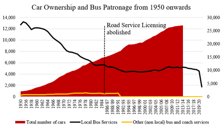 a line graph plotting the decline in bus patronage from 1950 which begins to slow before deregulation in 1985 where a comparatively small decline cycle starts