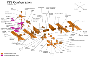 The components of the ISS in an exploded diagram, with modules on-orbit highlighted in orange, and those still awaiting launch in blue or pink