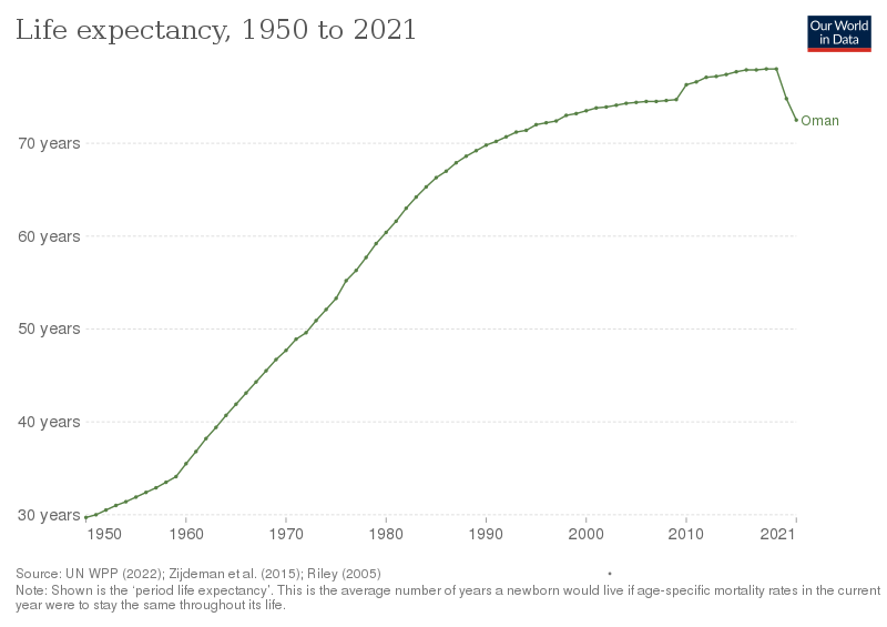 File:Life expectancy in Oman.svg