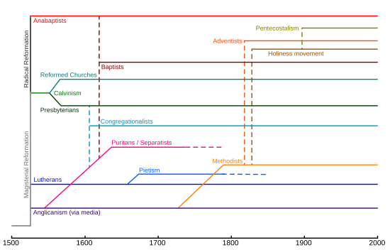 Historical chart of the main Protestant branches