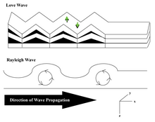 Surface wave motion.png