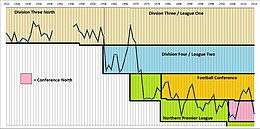 Colour-coded line graph