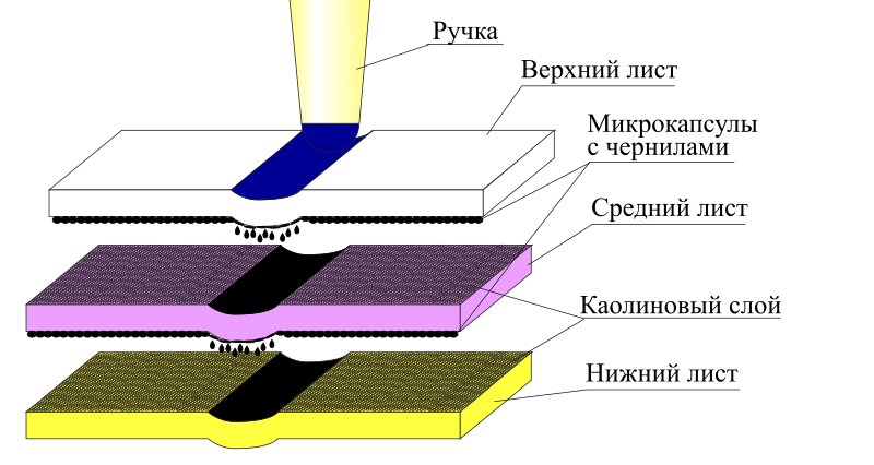 Файл:Carbonless copy paper-ru.svg