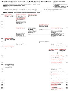 Chart: Yule Marble quarry operators, 1884 to present