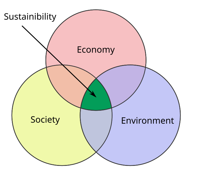 File:Sustainability venn diagram.svg