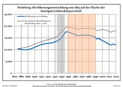 Development of population since 1875 within the current Boundaries (Blue Line: Population; Dotted Line: Comparison to Population development in Brandenburg state; Grey Background: Time of Nazi Germany; Red Background: Time of communist East Germany)