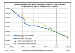 Recent Population Development and Projections (Population Development before Census 2011 (blue line); Recent Population Development according to the Census in Germany in 2011 (blue bordered line); Official projections for 2005-2030 (yellow line); for 2014-2030 (red line); for 2017-2030 (scarlet line)