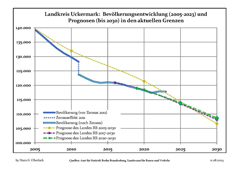 File:Bevölkerungsprognosen Landkreis Uckermark.pdf