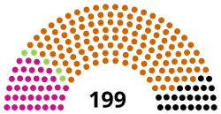 Current Structure of the National Assembly of Hungary