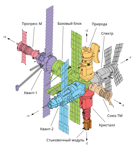 Файл:Mir diagram-ru.svg