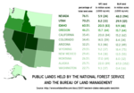 Nearly half of Oregon's land is held by the U.S. Forest Service and the Bureau of Land Management.[29]