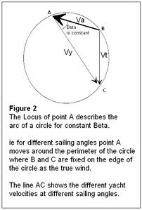 Velocity of craft for arbitrary β.