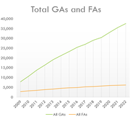 Overall numbers of FAs and GAs are still rising.