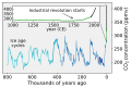 Image 14CO2 concentrations over the last 800,000 years as measured from ice cores (blue/green) and directly (black) (from Causes of climate change)