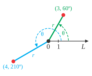 File:CircularCoordinates.svg