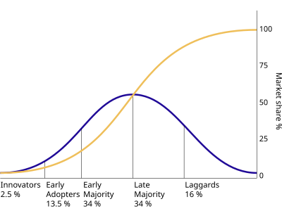 this is a graph showing the normal distribution of a population as how the diffusion of ideas most likely took place