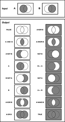 Venn Diagrams for Logic Gates alt text