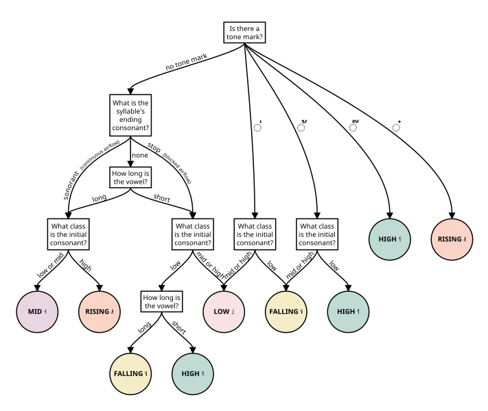 File:Thai-tones-flowchart.svg