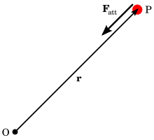 A long arrows runs from the lower left to the upper right. At the lower left, the arrow begins with a black point labeled "O"; at the upper right, the arrow ends at a solid red circle labeled "P". Above this arrow is a shorter, thicker arrow labeled "F sub att" that points from the center of P towards O.