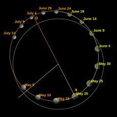 Orbit of Mercury (yellow).