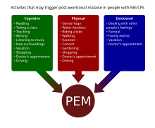 Diagram with examples of cognitive, physical, and emotional activities that may trigger PEM