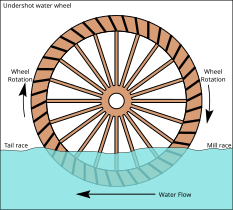 Rueda hidráulica con canal de alimentación inferior, utilizada como molino de agua desde el siglo I a.C.[12]​