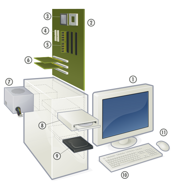 Файл:Personal computer, exploded 4.svg