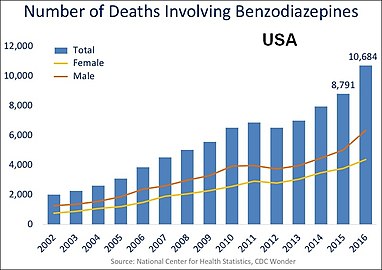 U.S. yearly overdose deaths involving benzodiazepines.[6]