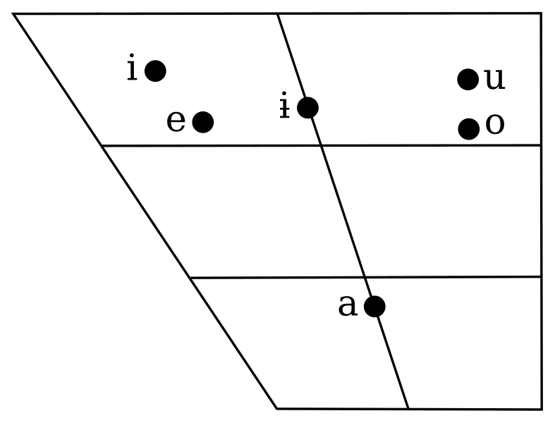 File:Mapudungun monophthongs chart.svg