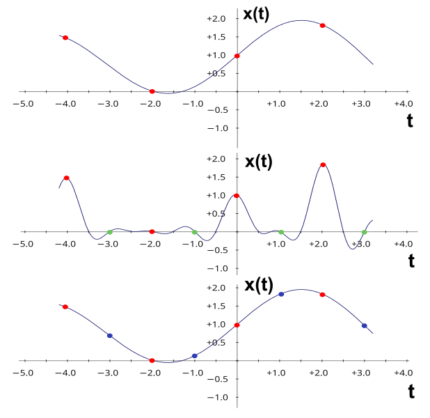 Файл:Signal-interpolation.svg