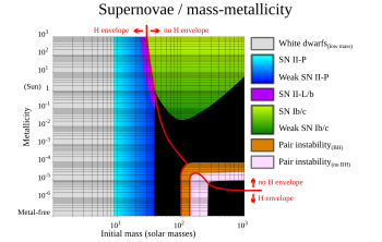 Regions on the two dimensional chart show what kind of supernovae or white dwarfs result from different stars.