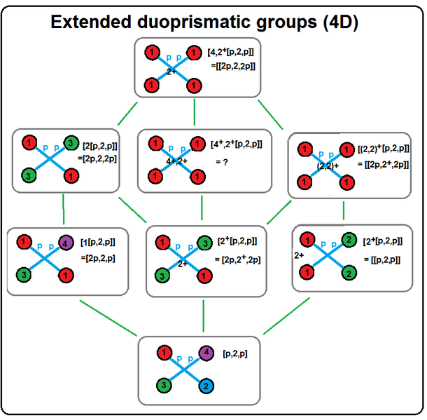 File:Extended duoprismatic groups tree.png