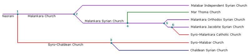 File:Saint Thomas Christians Evolution.PNG