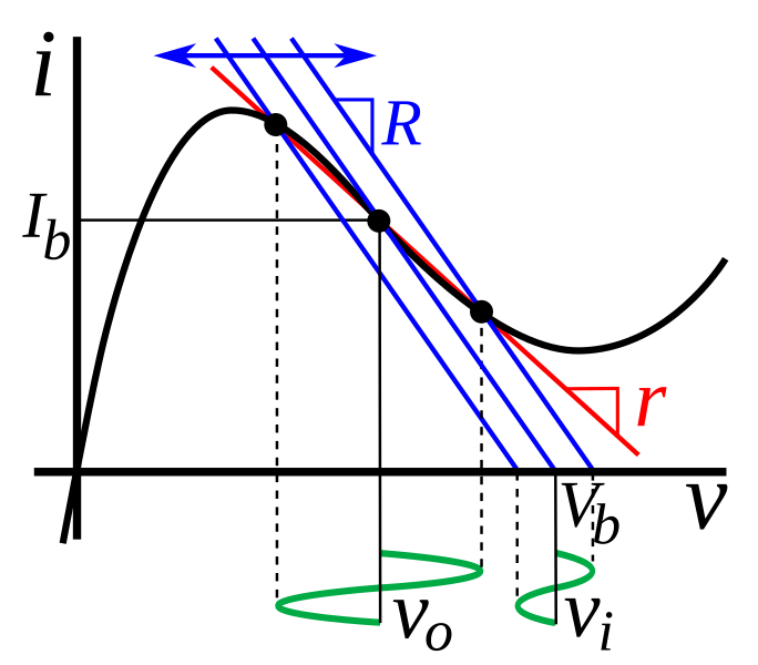 File:Tunnel diode amplifier graph.svg