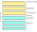 Integrating over the k axis gives the bands of a semiconductor showing a full valence band and an empty conduction band. Generally stopping at the vacuum level is undesirable, because some people want to calculate: photoemission, inverse photoemission