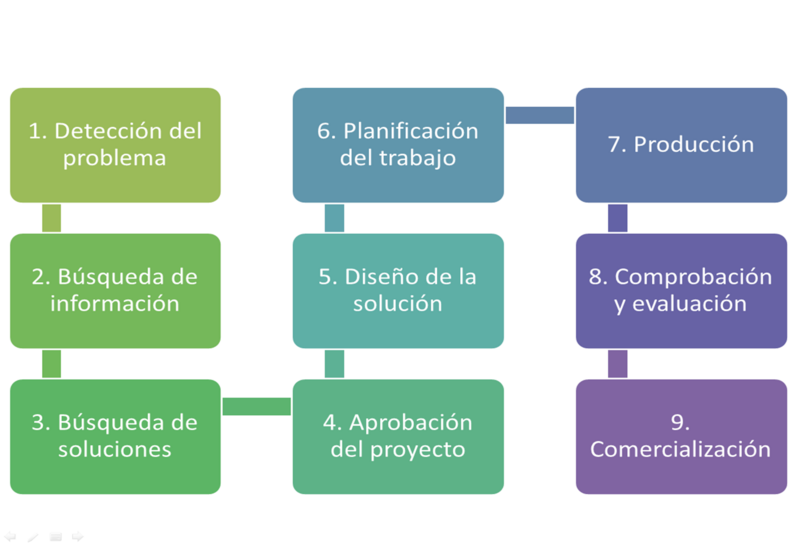 Archivo:Proceso tecnológico.png