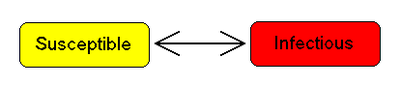 SIS compartmental model