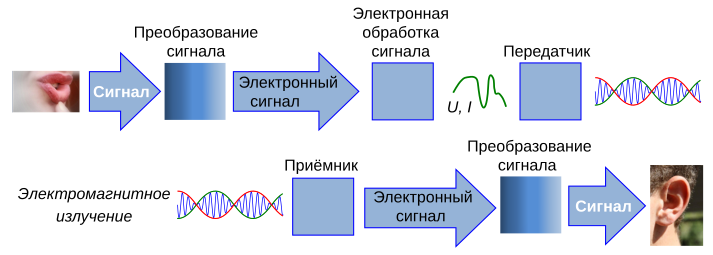 Файл:Signal processing system-ru.svg