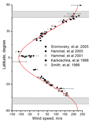 Zonal wind speeds on Uranus. Shaded areas show the southern collar and its future northern counterpart. The red curve is a symmetrical fit to the data.