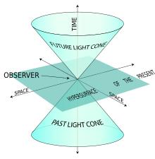 A light cone