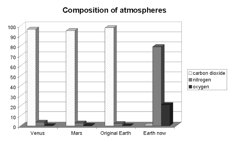 File:Atmosphere composition.gif