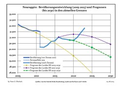 Proyecciones y desarrollo poblacional reciente (Desarrollo poblacional antes del censo del 2011 (línea azul); Desarrollo poblacional reciente de acuerdo al Censo en Alemania del 2011 (línea azul con bordes); Proyecciones ofiales para el período 2005-2030 (línea amarilla); para el período 2017-2030 (línea escarlata); para el período 2020-2030 (línea verde)