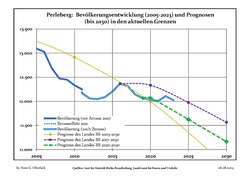 Recent Population Development and Projections (Population Development before Census 2011 (blue line); Recent Population Development according to the Census in Germany in 2011 (blue bordered line); Projection by the Brandenburg state for 2005-2030 (yellow line); Projection by the Brandenburg state for 2014-2030 (red line); Projection by the Bertelsmann Foundation for 2012-2030 (green line)