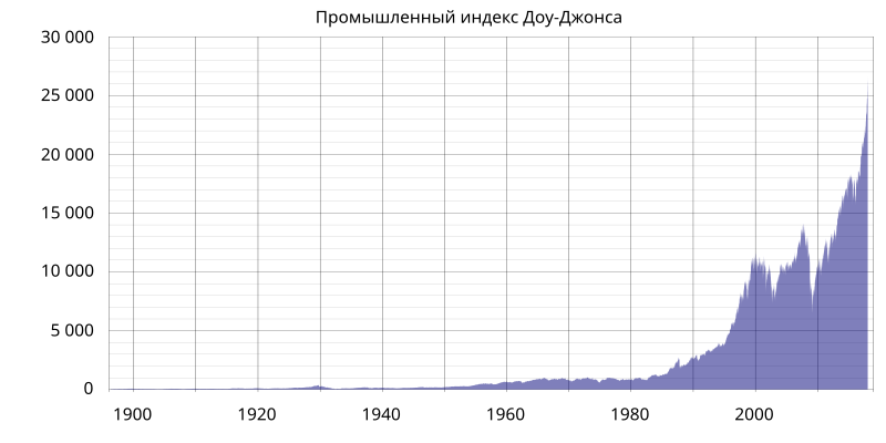 Файл:DJIA historical graph.svg