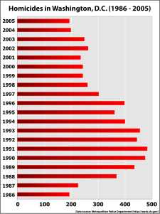 DC homicide trends (1986-2005)